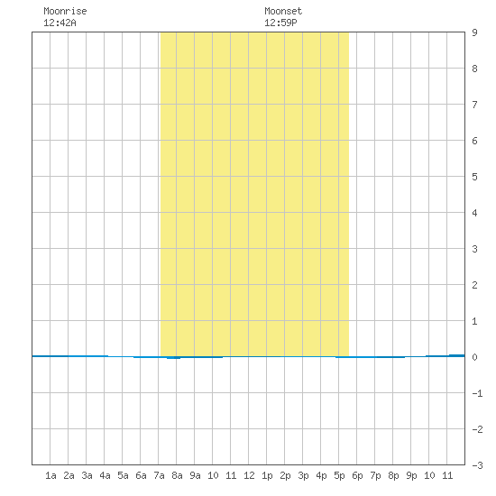 Copano Bay State Fishing Pier tide chart for Friday, December 12, 2025