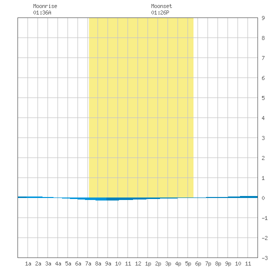 Copano Bay State Fishing Pier tide chart for Saturday, December 13, 2025