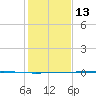 Copano Bay State Fishing Pier tide chart for Saturday, December 13, 2025