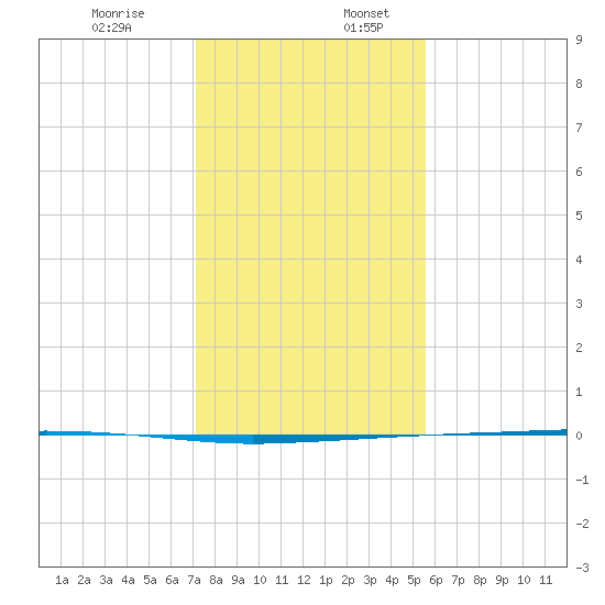 Copano Bay State Fishing Pier tide chart for Sunday, December 14, 2025