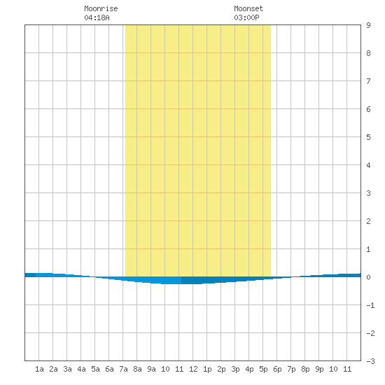 Copano Bay State Fishing Pier tide chart for Tuesday, December 16, 2025