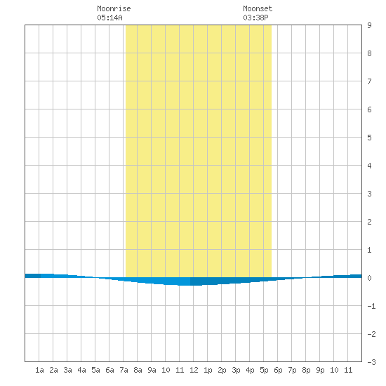 Copano Bay State Fishing Pier tide chart for Wednesday, December 17, 2025