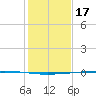 Copano Bay State Fishing Pier tide chart for Wednesday, December 17, 2025
