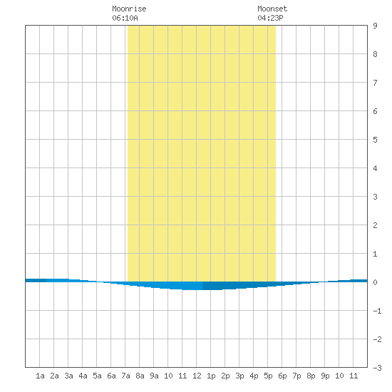 Copano Bay State Fishing Pier tide chart for Thursday, December 18, 2025