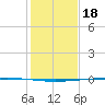 Copano Bay State Fishing Pier tide chart for Thursday, December 18, 2025