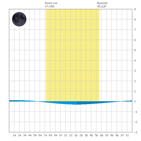 Copano Bay State Fishing Pier tide chart for Friday, December 19, 2025