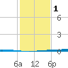 Copano Bay State Fishing Pier tide chart for Monday, December 1, 2025