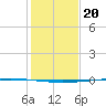 Copano Bay State Fishing Pier tide chart for Saturday, December 20, 2025