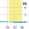 Copano Bay State Fishing Pier tide chart for Sunday, December 21, 2025