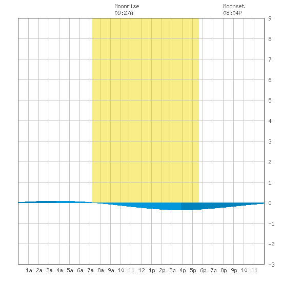 Copano Bay State Fishing Pier tide chart for Monday, December 22, 2025