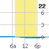 Copano Bay State Fishing Pier tide chart for Monday, December 22, 2025