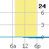 Copano Bay State Fishing Pier tide chart for Wednesday, December 24, 2025