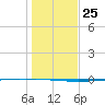 Copano Bay State Fishing Pier tide chart for Thursday, December 25, 2025