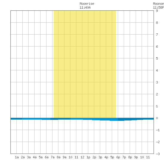 Copano Bay State Fishing Pier tide chart for Friday, December 26, 2025