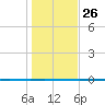 Copano Bay State Fishing Pier tide chart for Friday, December 26, 2025