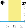 Copano Bay State Fishing Pier tide chart for Saturday, December 27, 2025