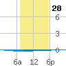 Copano Bay State Fishing Pier tide chart for Sunday, December 28, 2025