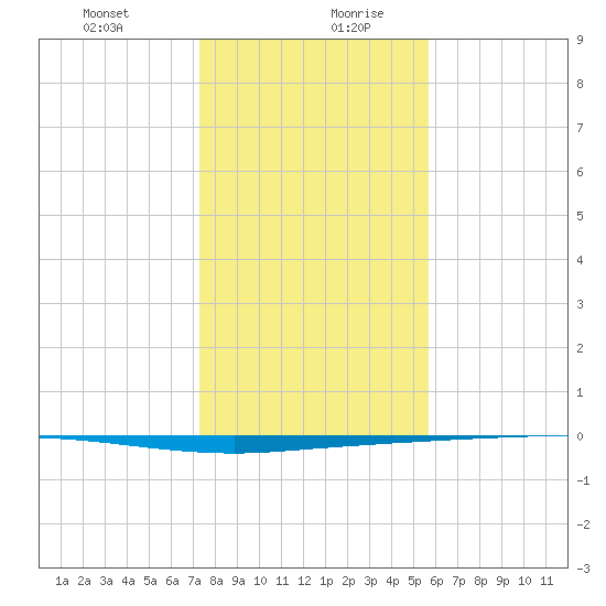 Copano Bay State Fishing Pier tide chart for Monday, December 29, 2025