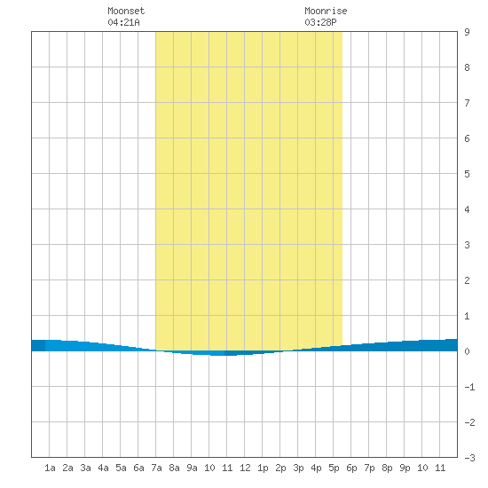 Copano Bay State Fishing Pier tide chart for Tuesday, December 2, 2025