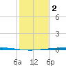 Copano Bay State Fishing Pier tide chart for Tuesday, December 2, 2025