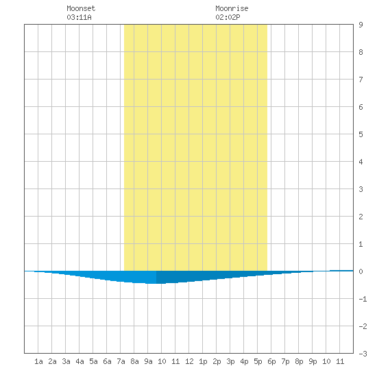 Copano Bay State Fishing Pier tide chart for Tuesday, December 30, 2025