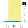Copano Bay State Fishing Pier tide chart for Tuesday, December 30, 2025