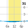 Copano Bay State Fishing Pier tide chart for Wednesday, December 31, 2025