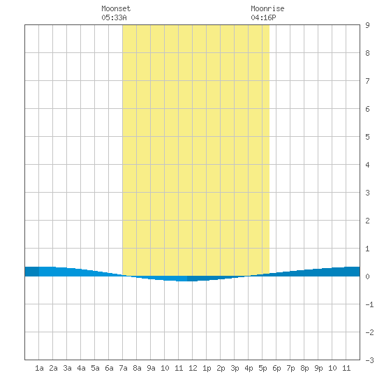 Copano Bay State Fishing Pier tide chart for Wednesday, December 3, 2025