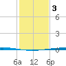 Copano Bay State Fishing Pier tide chart for Wednesday, December 3, 2025