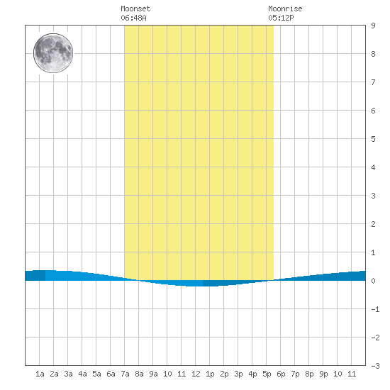 Copano Bay State Fishing Pier tide chart for Thursday, December 4, 2025