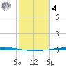 Copano Bay State Fishing Pier tide chart for Thursday, December 4, 2025