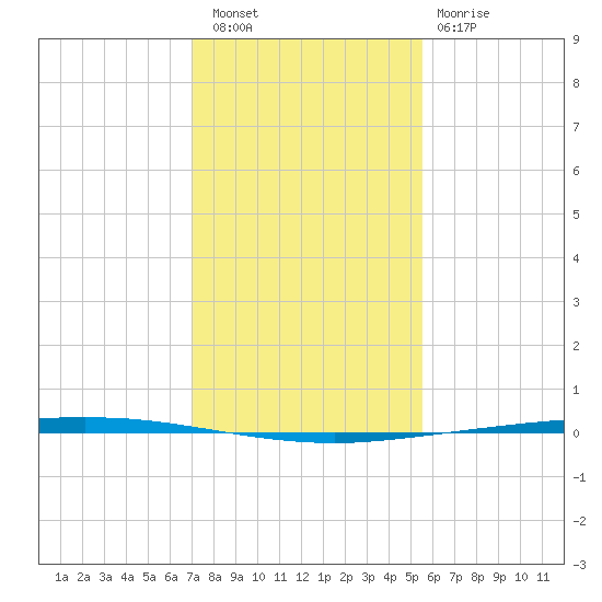 Copano Bay State Fishing Pier tide chart for Friday, December 5, 2025