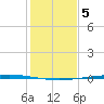 Copano Bay State Fishing Pier tide chart for Friday, December 5, 2025