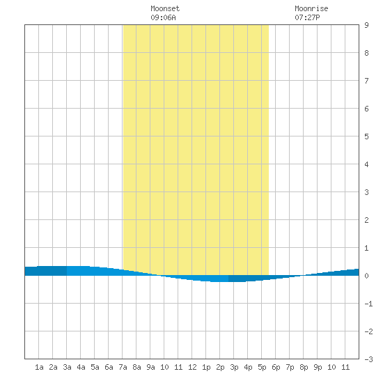 Copano Bay State Fishing Pier tide chart for Saturday, December 6, 2025