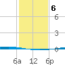 Copano Bay State Fishing Pier tide chart for Saturday, December 6, 2025