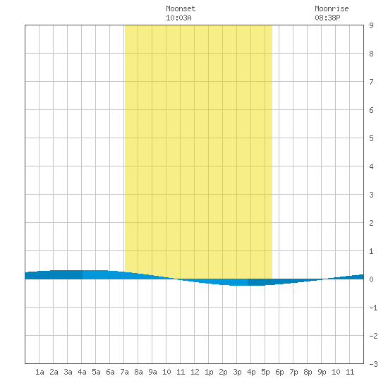 Copano Bay State Fishing Pier tide chart for Sunday, December 7, 2025