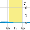 Copano Bay State Fishing Pier tide chart for Sunday, December 7, 2025
