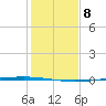 Copano Bay State Fishing Pier tide chart for Monday, December 8, 2025