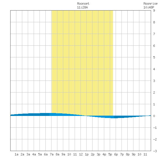 Copano Bay State Fishing Pier tide chart for Tuesday, December 9, 2025