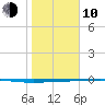 Copano Bay State Fishing Pier tide chart for Saturday, January 10, 2026
