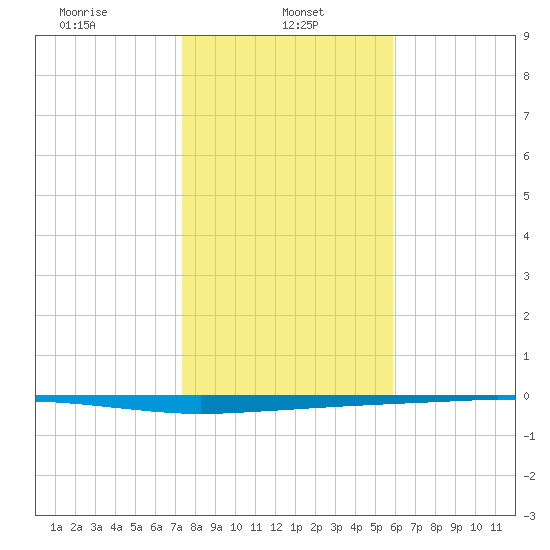 Copano Bay State Fishing Pier tide chart for Sunday, January 11, 2026