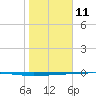 Copano Bay State Fishing Pier tide chart for Sunday, January 11, 2026