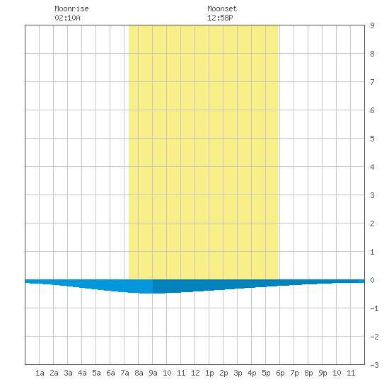 Copano Bay State Fishing Pier tide chart for Monday, January 12, 2026