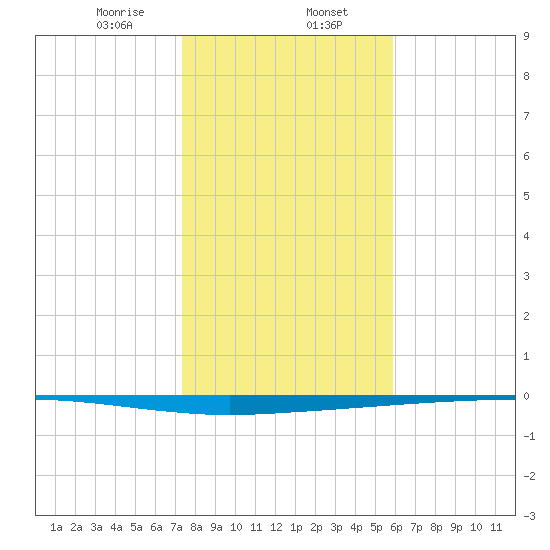 Copano Bay State Fishing Pier tide chart for Tuesday, January 13, 2026