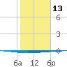 Copano Bay State Fishing Pier tide chart for Tuesday, January 13, 2026