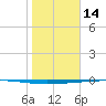 Copano Bay State Fishing Pier tide chart for Wednesday, January 14, 2026