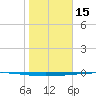 Copano Bay State Fishing Pier tide chart for Thursday, January 15, 2026
