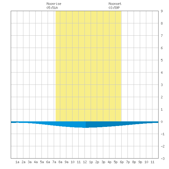 Copano Bay State Fishing Pier tide chart for Friday, January 16, 2026
