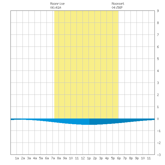 Copano Bay State Fishing Pier tide chart for Saturday, January 17, 2026