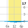 Copano Bay State Fishing Pier tide chart for Saturday, January 17, 2026